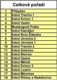 Celkové pořadí turnaje Sokol Cup München 2006